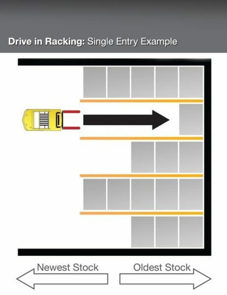 Single Entry Drive in pallet racking