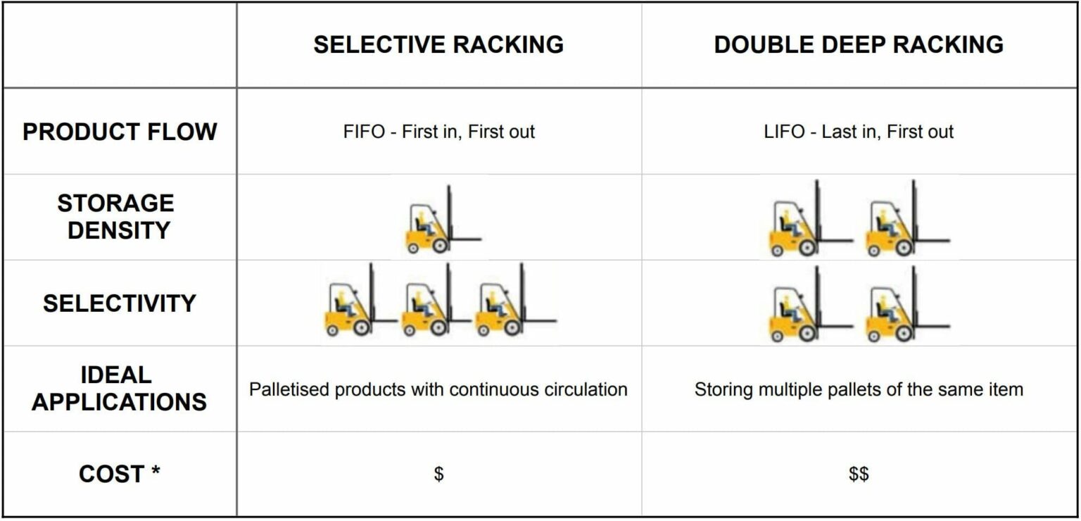 Single Deep Racking Deminsion Image Selective Racking vs Double Deep Racking: Which is Right for You